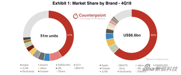 2019奶奶第四季度，苹果在全球和美国的市场份额都占据绝对优势