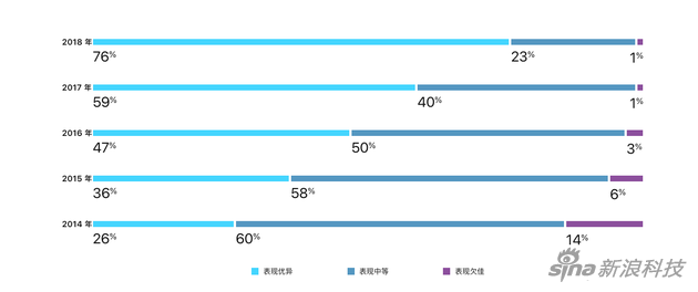 770次评估中仅剩一家表现欠佳