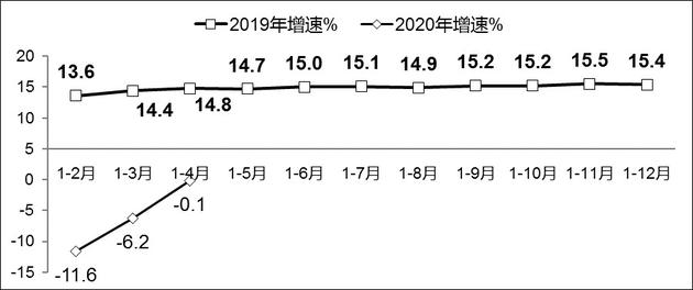 图1  2019年-2020年1-4月软件业务收入增长情况