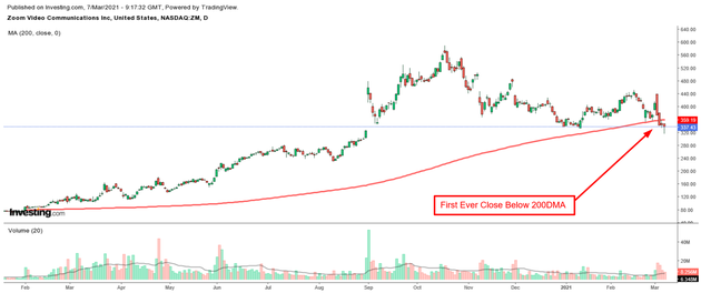 ZM日线和200日均线，来自英为财情Investing.com