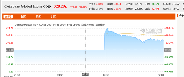 上市首日Coinbase股价走势来源：东方财富