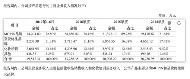 图片起首：毛戈平招股书