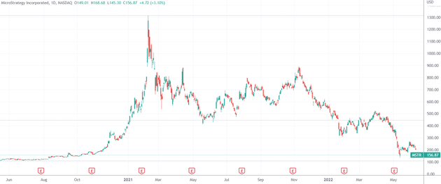 （MicroStrategy股价已经被“打回原形”，来源：TradingView）