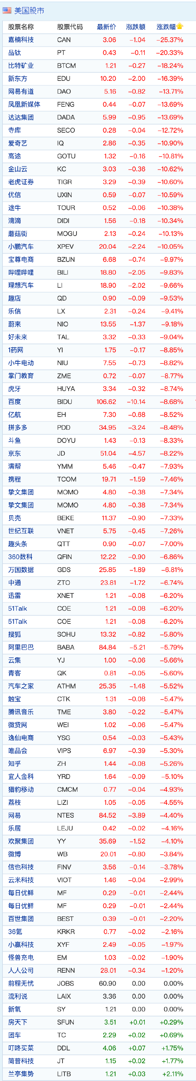 最新消息|中概股周一全线大跌 嘉楠科技跌超25% 新东方跌超16%
