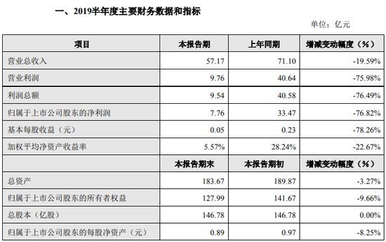 分众传媒上半年营收57.17亿元 净利润下降76.82%