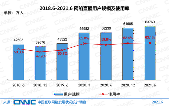 图40 2018.6-2021.6网络直播用户规模及使用率