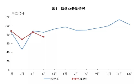 电子商务|全国快递业务量连续两月下滑 快递复工进行时：仍面临诸多挑战