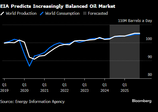 美国预计2024年石油市场供求平衡