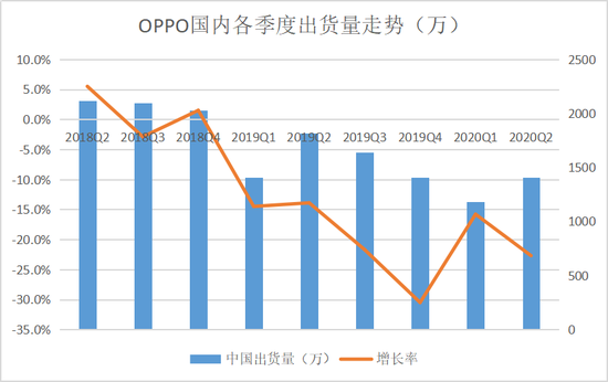 OPPO国内个季度出货量走势