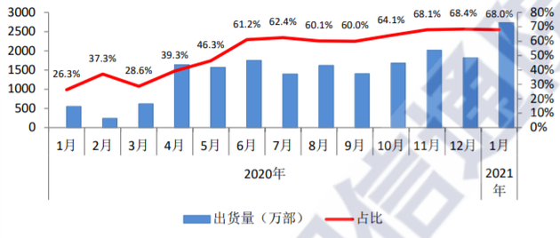 国内5G手机出货量及占比 数据来源：中国信通院