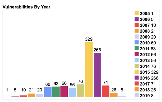 △2015、2016年几乎是Flash的高危年份。记录在案的总漏洞数为别为329个和266个（图片来自：CVE Details）