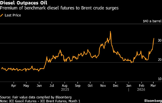 受伊朗冲突冲击供应,燃油价格涨幅超过原油