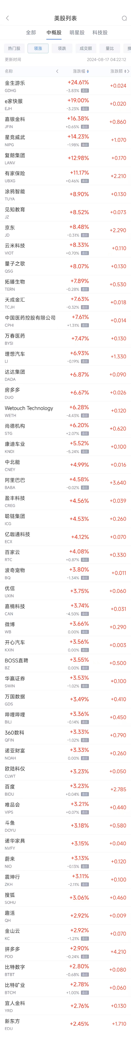 周五热门中概股涨跌不一 京东涨8.5%，腾讯音乐跌4%