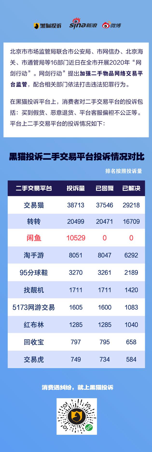 在黑猫投诉平台上,消费者对二手交易平台的投诉包括:买到假货,恶意