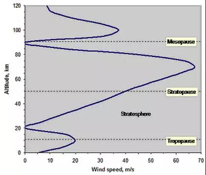 国际空间研究委员会（COSPAR）公布的大气模型中关于平均风速的描述，可以看到对流层的风速比起高空大气只是小巫见大巫 ?COSPAR