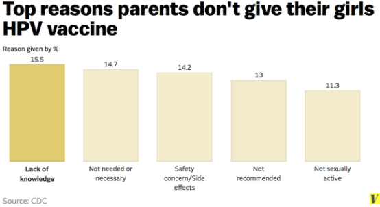 ▲在家长未给他们的儿子或女儿接种HPV疫苗的五大理由中，缺乏必要的知识都占据了相当大的比重（2006-2014年数据）。数据原来美国疾病预防控制中心CDC，（图片来源：VOX）