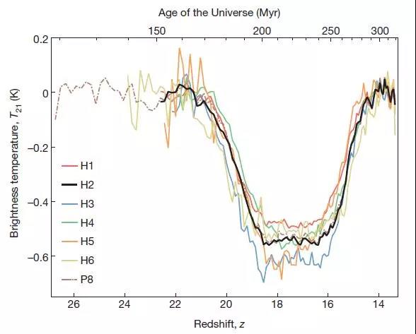 第一代恒星出现时，氢原子吸收21厘米辐射，形成图中的“山谷”。来源：Bowman et al。 2018， Nature