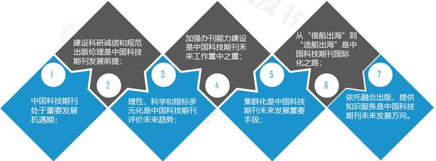 中国科技期刊的发展特点及趋势 图片来源于王恩哥院士
