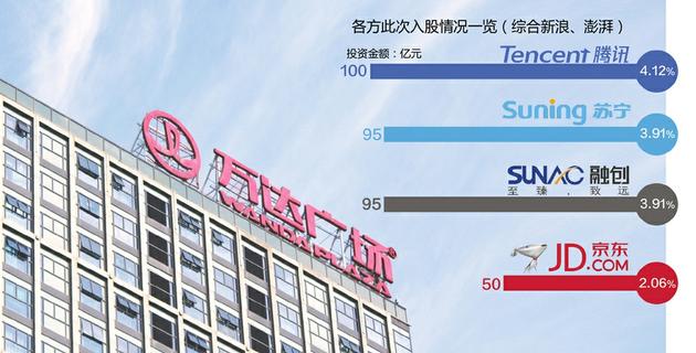 马化腾携三巨头340亿 万达商业估值2429亿谋尽快上市