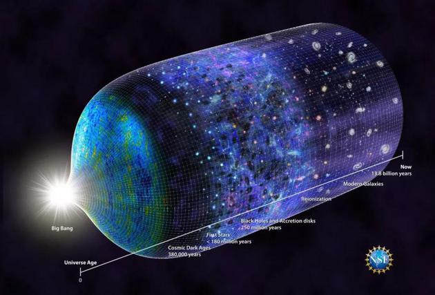 宇宙演化的时间线。该研究确认，最早的恒星诞生时间不晚于大爆炸后1.8亿年。绘图：N.R。 Fuller，美国国家科学基金会