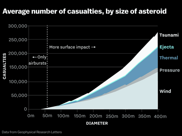 计算机模拟数据表明，如果一颗小行星撞击地球，造成人员伤亡最多的还是强风。