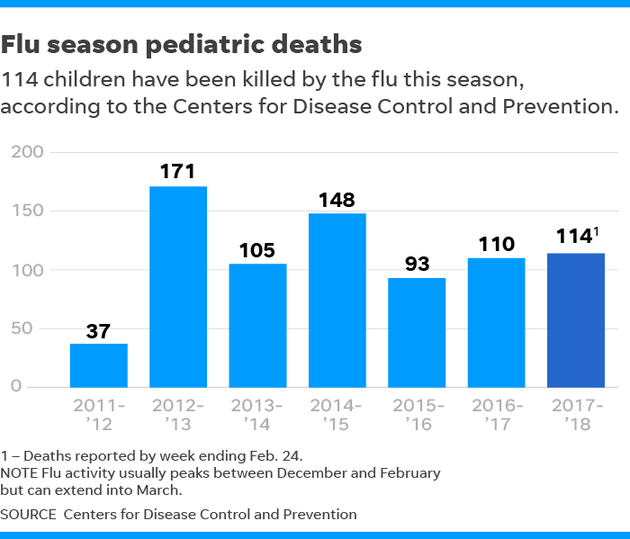 北美历年流感中死亡儿童数据统计（图：今日美国）