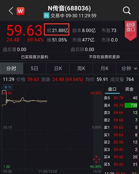 一度暴涨96%！传音首秀来了，突然被华为索赔2000万