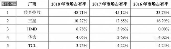 近三年非洲手机市场情况，数据来源于IDC