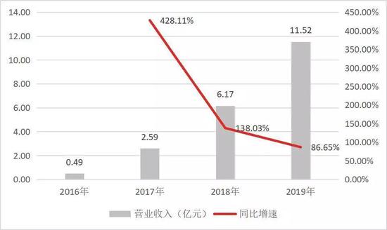 数据来源：公司公告