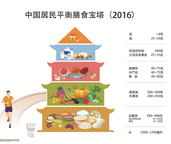 西青医院营养科专家为您解读中国居民膳食指南系列二_新浪天津_新浪网
