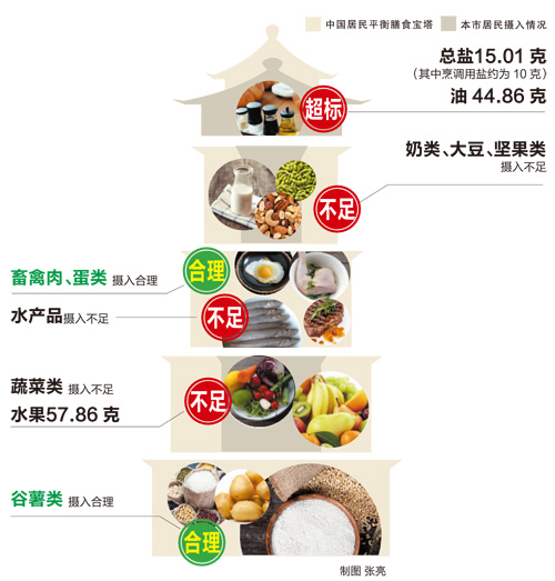 天津居民膳食结构有啥不合理?油盐摄取多果蔬吃得少