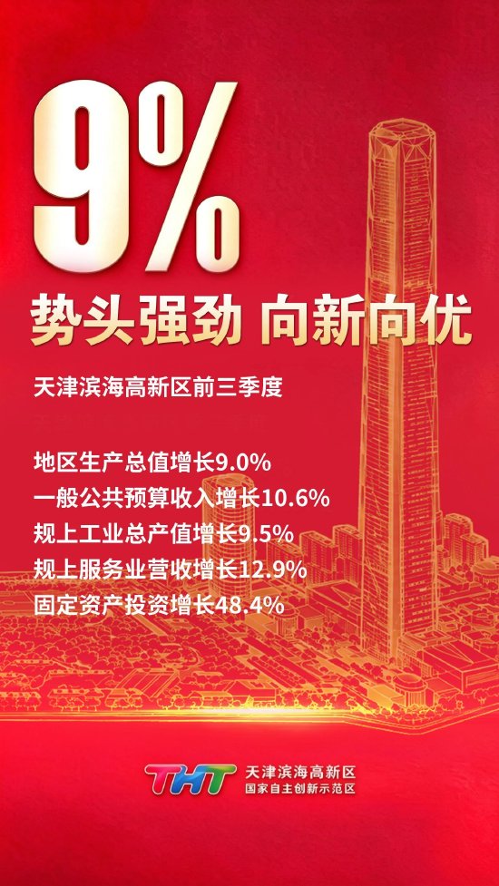 增长9%！高新区前三季度经济运行势头强劲 向新向优