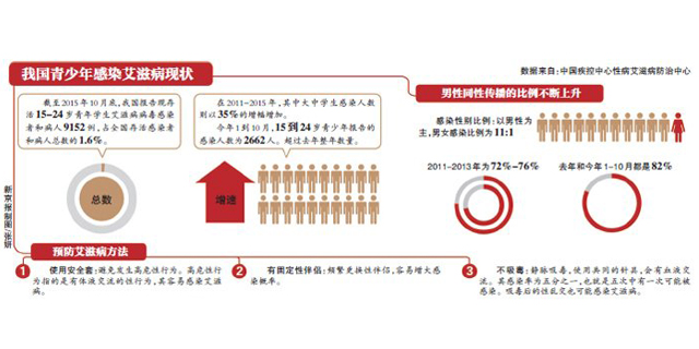 大学校园遭遇艾滋侵袭：同学，防艾江湖急
