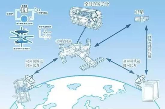 图5。空间冷原子钟实验典型应用