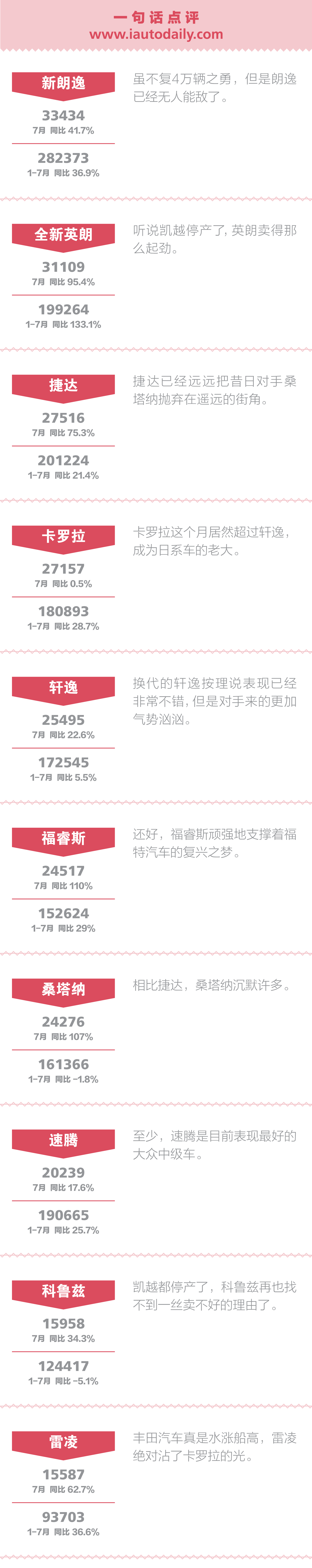 一句话点评7月合资中级车：反攻SUV开始了