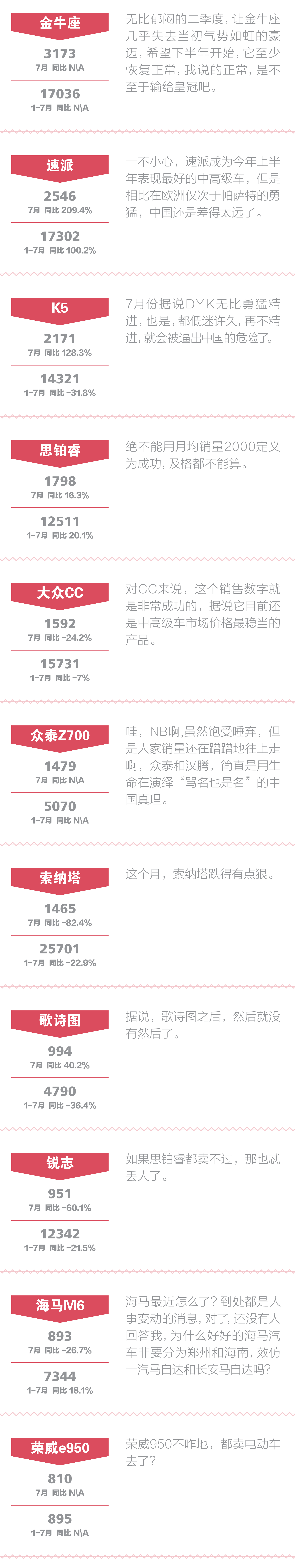 7月中高级车:糟糕 不被市场抛弃才奇怪 