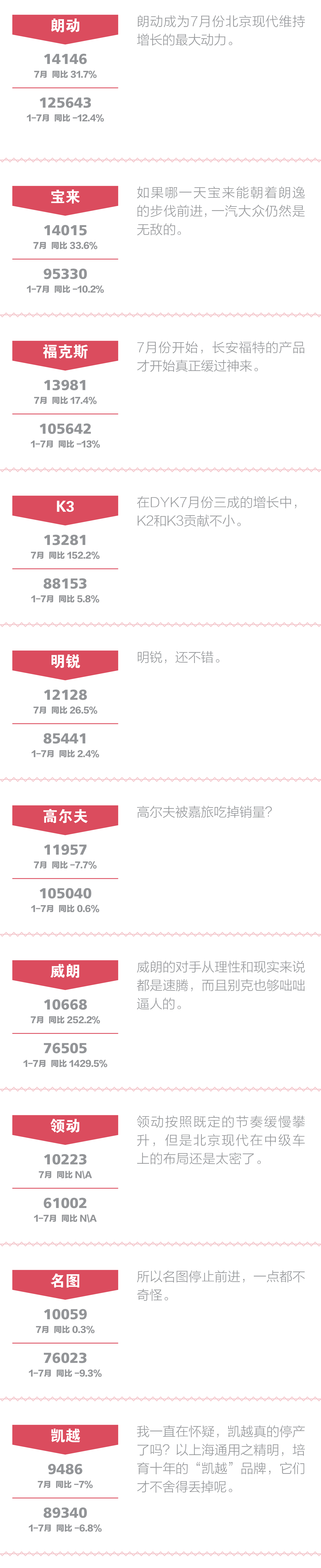 一句话点评7月合资中级车：反攻SUV开始了