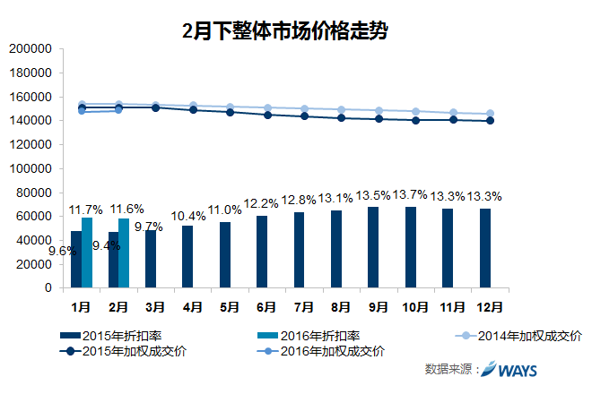 数说|车市涨跌榜:SUV优惠收窄 3月或加大
