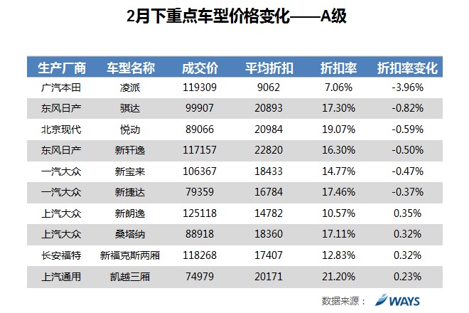 数说|车市涨跌榜:SUV优惠收窄 3月或加大