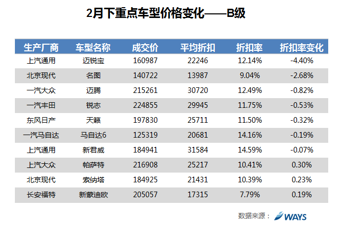 数说|车市涨跌榜:SUV优惠收窄 3月或加大