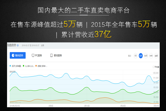 瓜子二手车A轮融资2亿美元 估值超10亿美元 