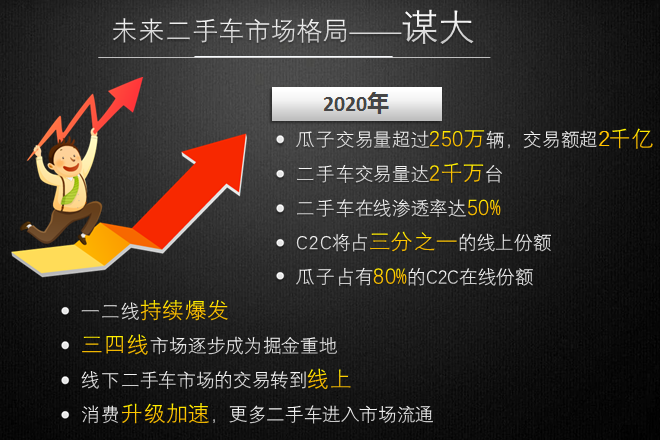 瓜子二手车A轮融资2亿美元 估值超10亿美元 