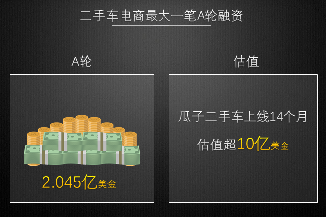 瓜子二手车A轮融资2亿美元 估值超10亿美元 