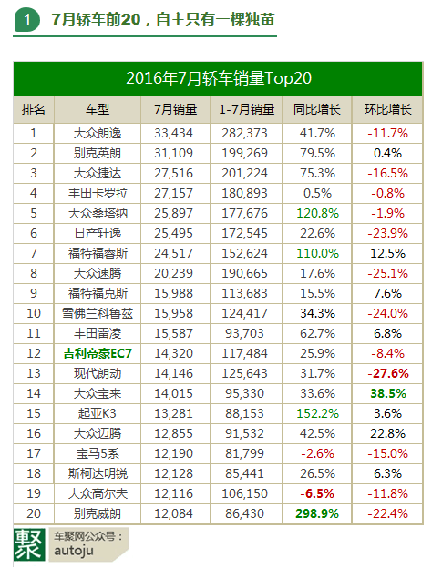 数说|七月流火 卖得好的车型都在这里了
