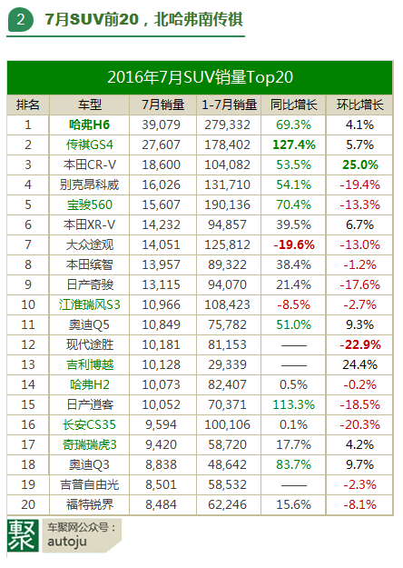 数说|七月流火 卖得好的车型都在这里了