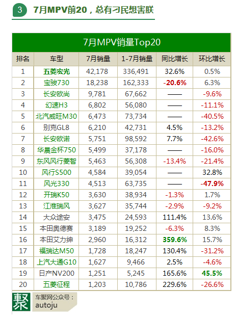 数说|七月流火 卖得好的车型都在这里了