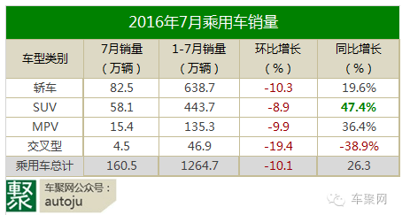 数说|七月流火 卖得好的车型都在这里了