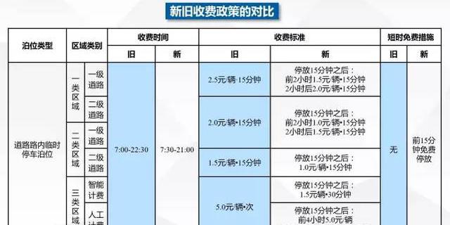 众望所归！南宁路边泊位停车收费标准终于降了