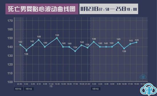 胎心有波动也属正常,即使降到了123,仍然在正常范围内,在持续胎心监护