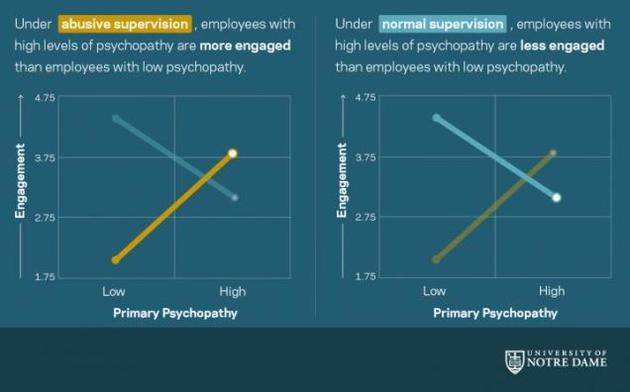 在原生性精神病态测试中得分较高的受试者更可能对假想的虐待型老板给予好评。